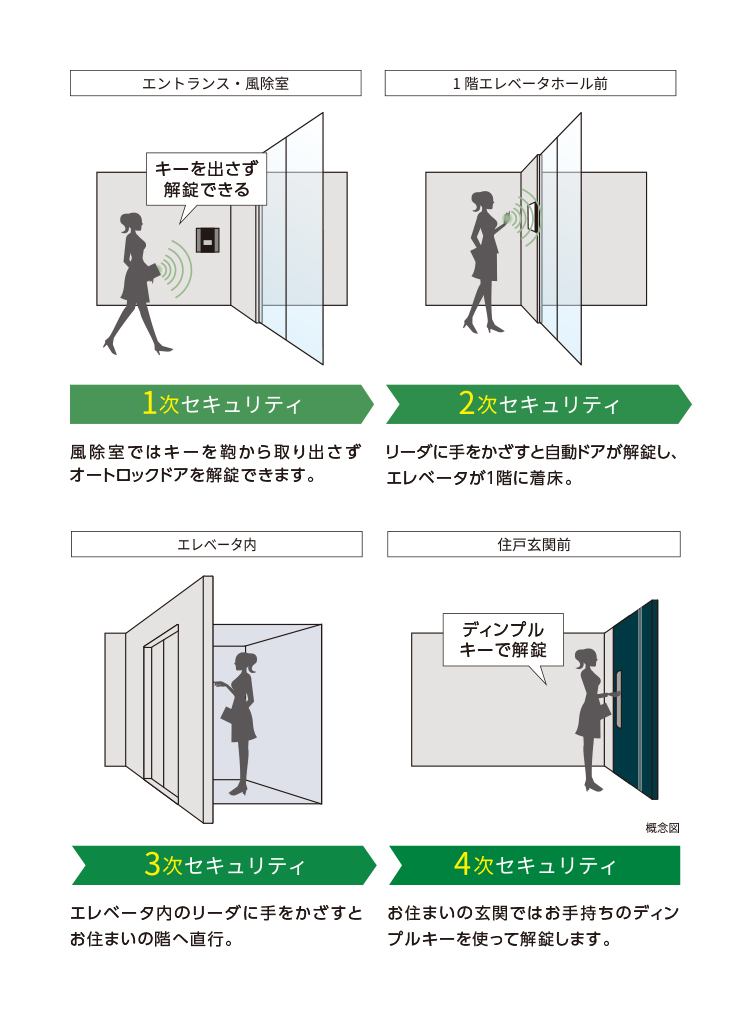 4次セキュリティ