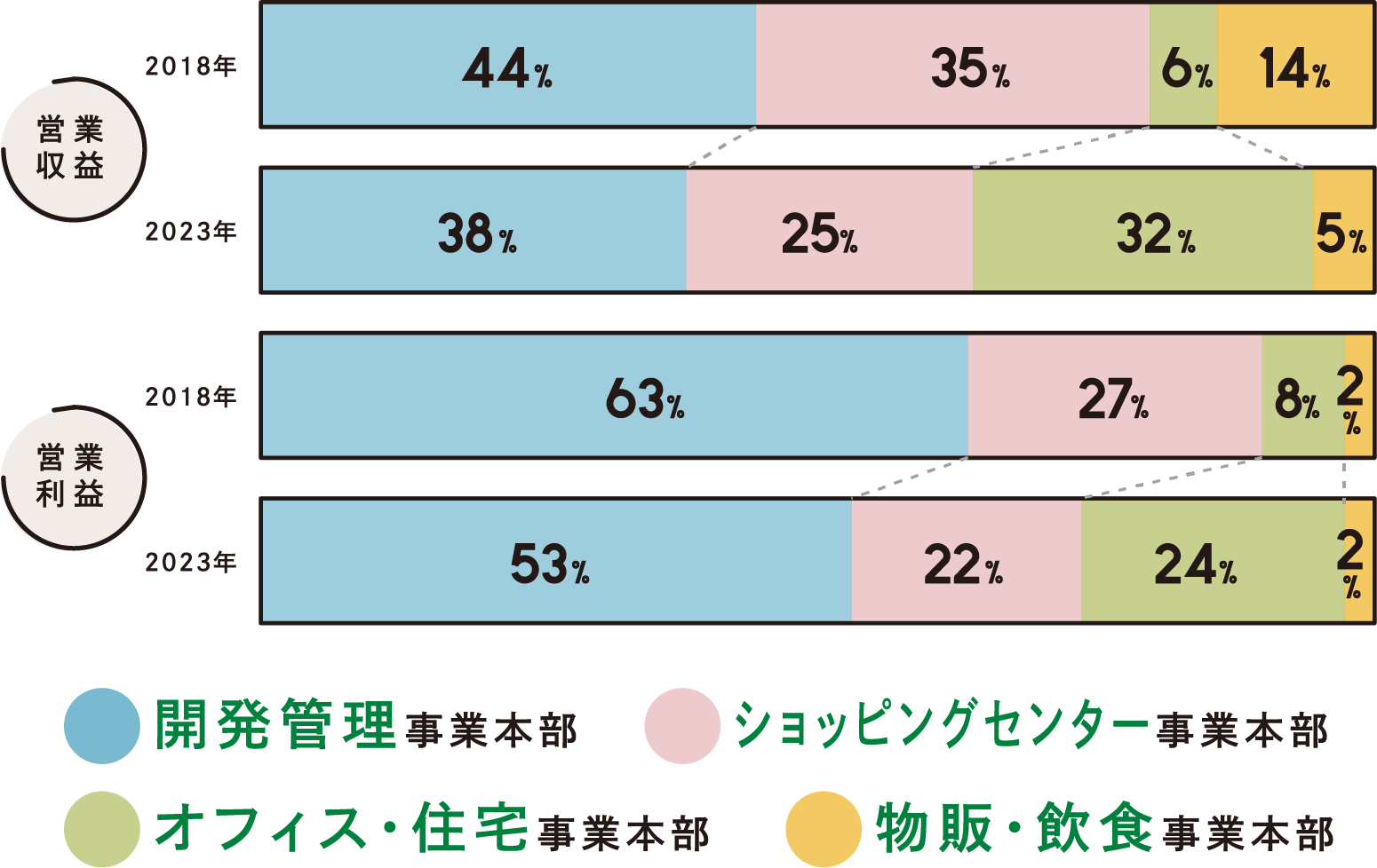 各部門の割合
