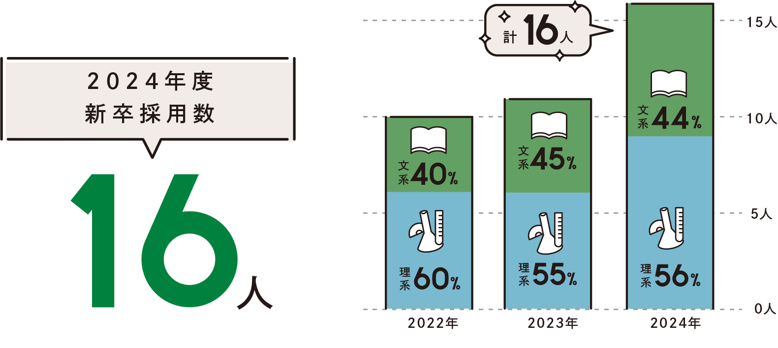 2024年度新卒採用数 16人